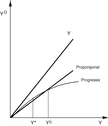 Figur 1.4 Proporsjonal og progressiv beskatning