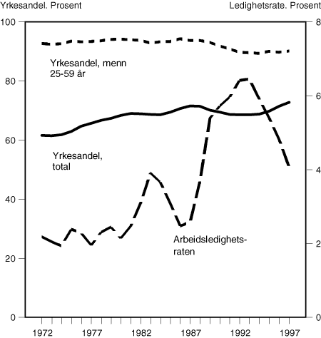 Figur 3.1 Arbeidsledinghet og yrkesaktivitet