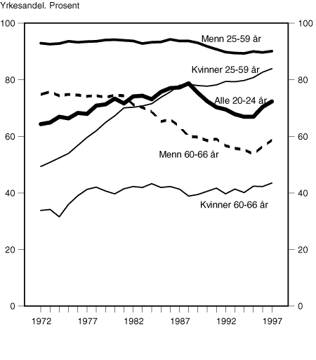 Figur 3.2 Yrkesandeler for ulike befolkningsgrupper