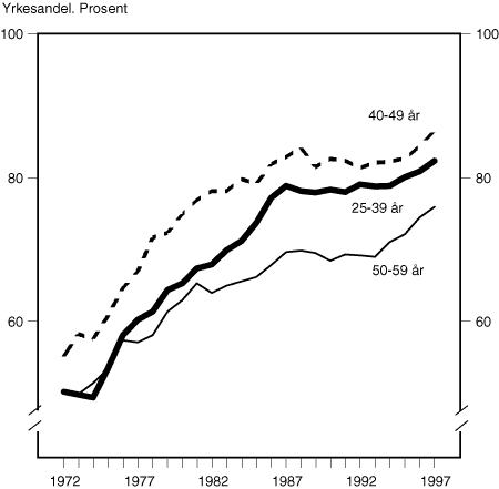 Figur 3.3 Yrkesdeltaking etter alder, kvinner