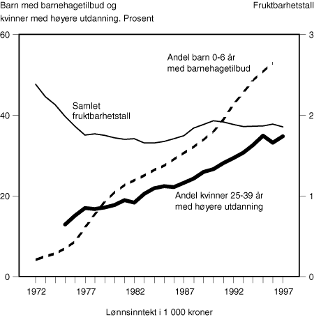 Figur 3.4 Fruktbarhet, barnehagetilbud og utdanning