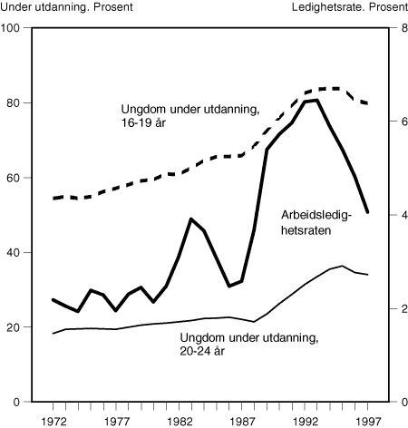 Figur 3.5 Arbeidsledighet og utdanningstilbøyelighet