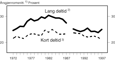 Figur 3.6 Deltidsandel for kvinner