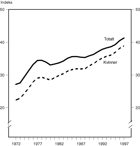 Figur 3.7 Realdisponibel timelønn