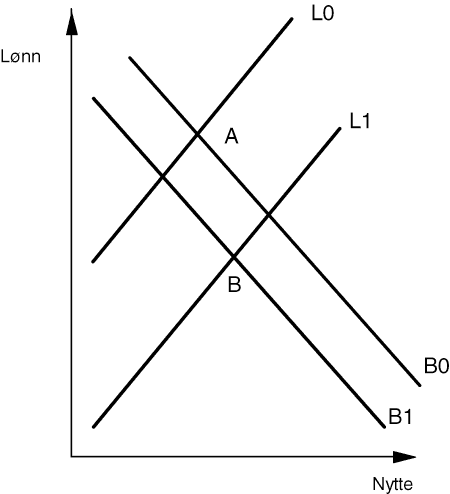 Figur 5.1 Generelle likevektstilpassninger av lønns- og nyttenivå i MSG-6 til redusert toppskatt