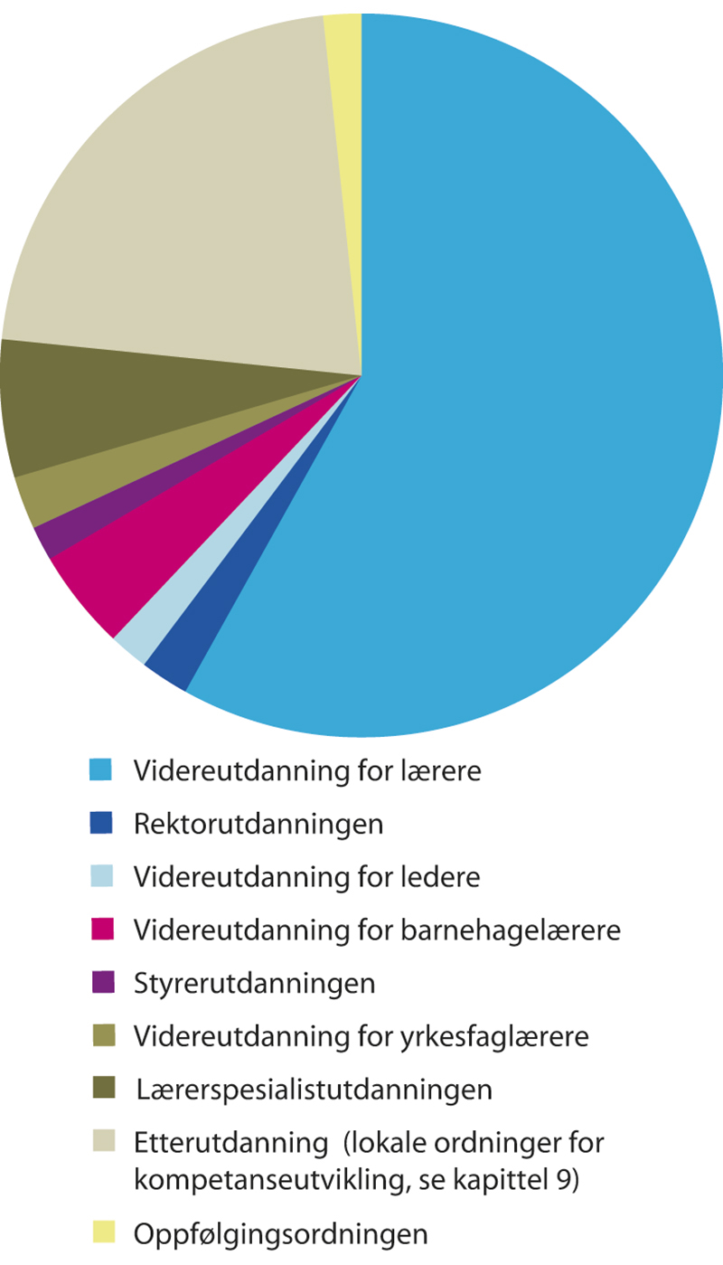 Figur 10.1 Dagens ordninger