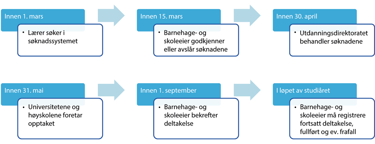 Figur 10.2 Stegene i søknadsprosessen