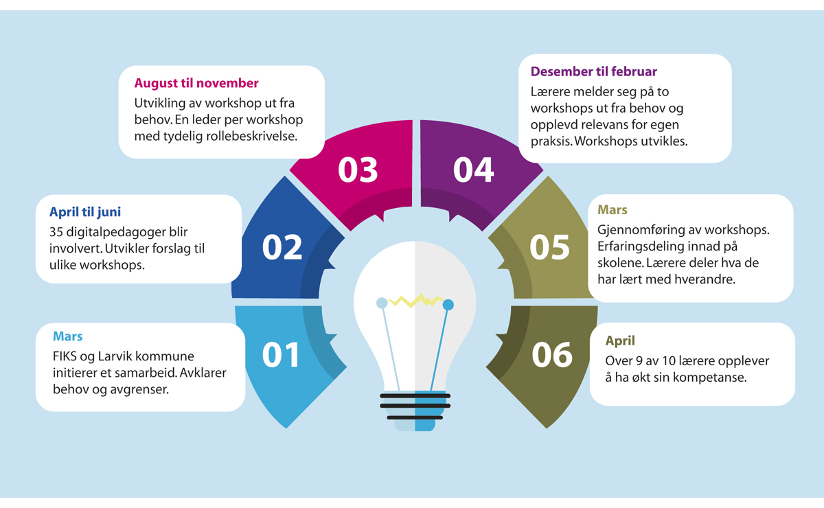 Figur 12.1 Larviksmodellen (Designidé: Et bedre skole-Norge)