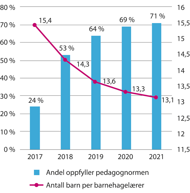 Figur 4.1 Andel barnehager som oppfyller pedagognormen og antall barn per barnehagelærer
