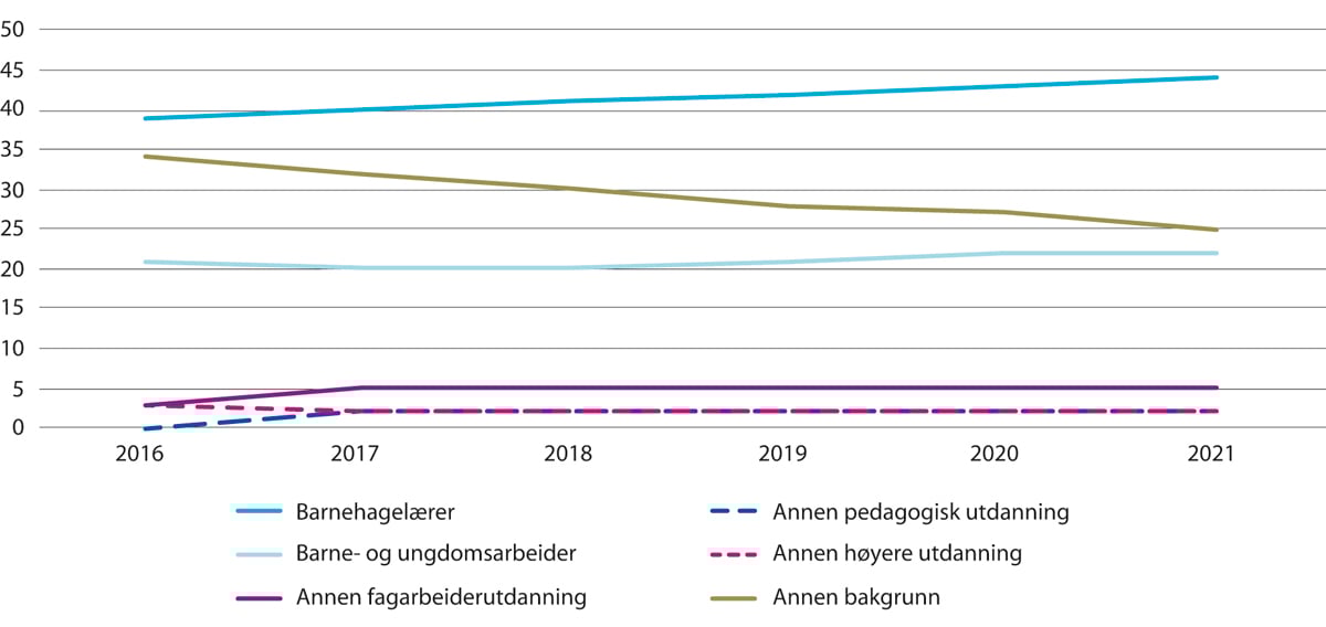 Figur 4.3 Andelen barnehageansatte etter utdanningsbakgrunn, 2016-2021.