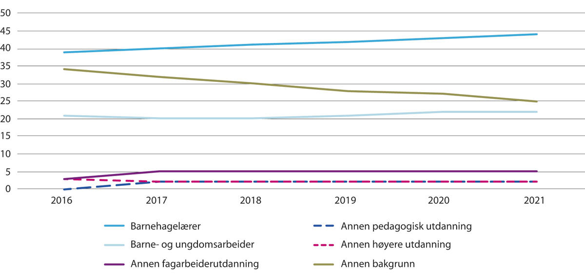 Figur 4.3 Andelen barnehageansatte etter utdanningsbakgrunn, 2016-2021.