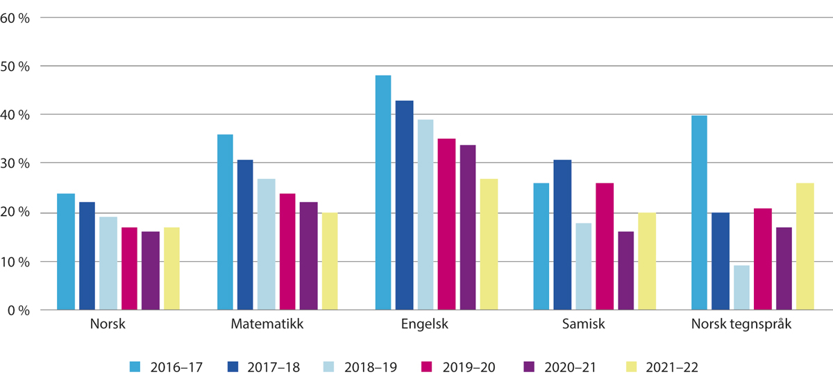 Figur 4.5 Andel lærere i grunnskolen som ikke oppfyller kompetansekrav om undervisning 2016–2022.