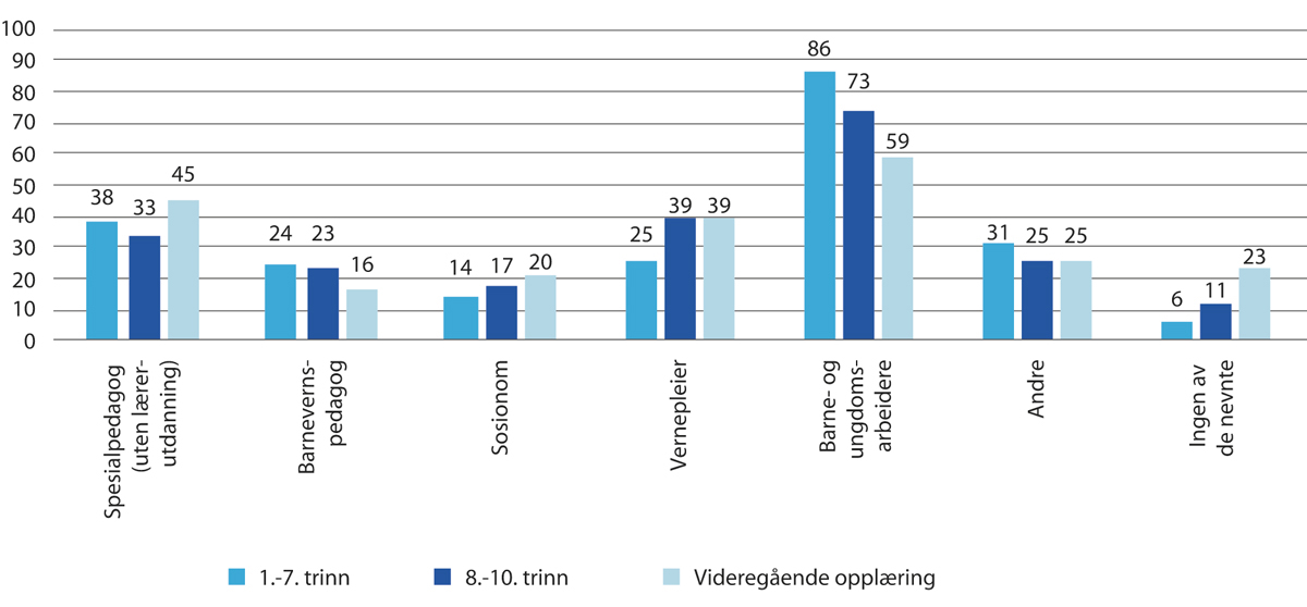 Figur 4.6 Andelen skoler med ansatte fra andre oppvekstrelaterte yrkesgrupper som jobber med det pedagogiske tilbudet i skolen, 2021–2022.