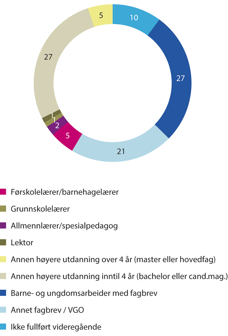 Figur 4.7 Utdanningsbakgrunnen til ansatte i SFO, 2018. Prosent.
