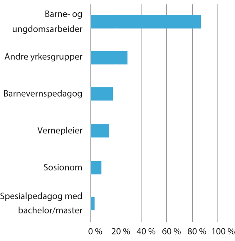 Figur 4.8 Andelen skoler som har ansatte fra andre oppvekstrelaterte yrkesgrupper i SFO