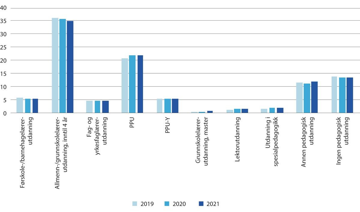 Figur 4.9 Andelen lærere i voksenopplæringsinstitusjoner etter pedagogisk utdanning (2019–2021)