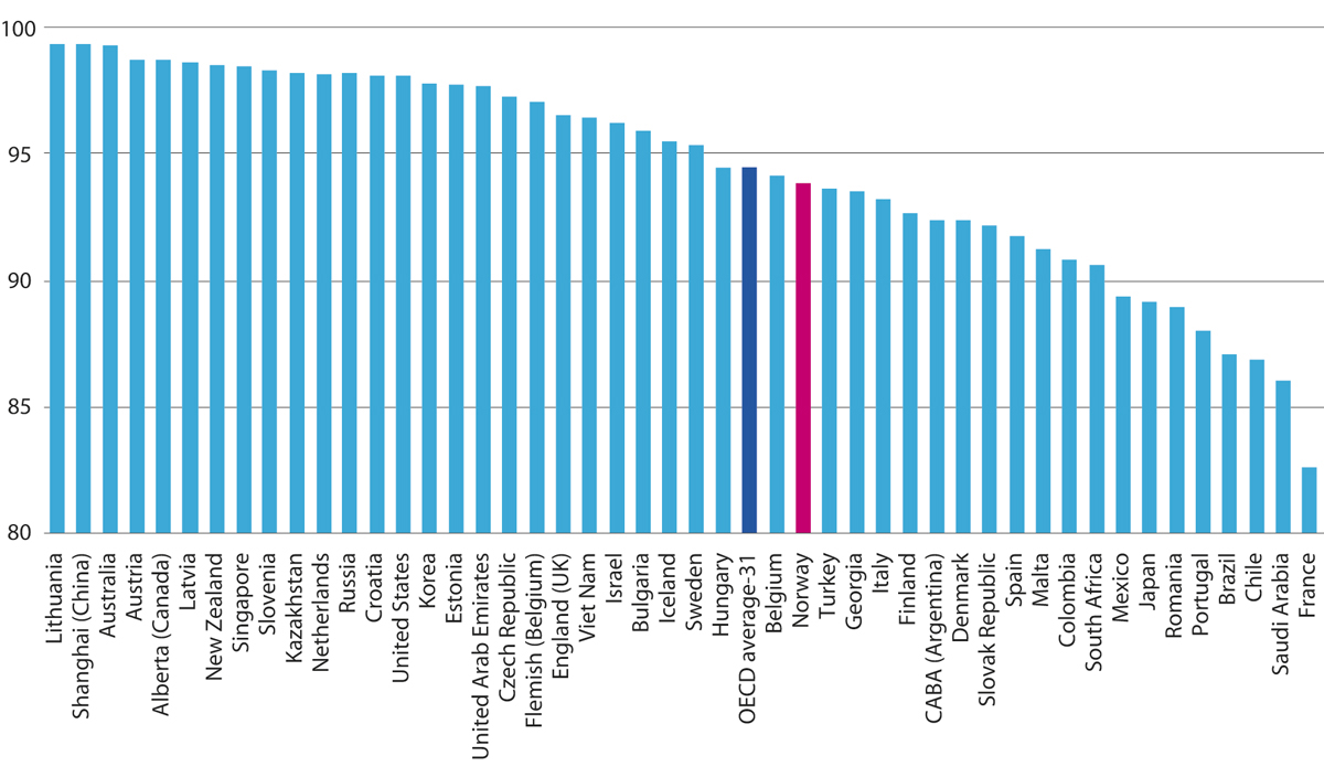 Figur 6.1 Deltakelse i kompetanseutviklingsaktiviteter. Andel lærere på ungdomstrinnet som deltok siste tolv måneder