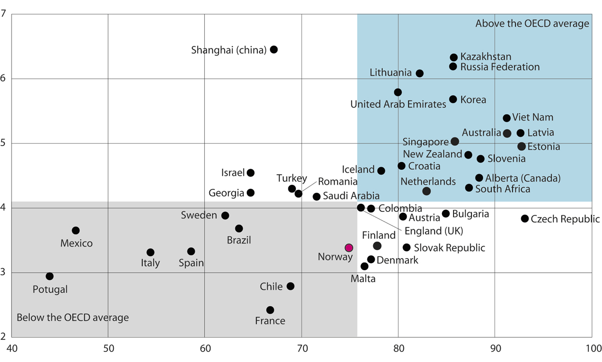 Figur 6.2 Deltakelse i og støtte til etter- og videreutdanning. Andelen lærere som mottar støtte til å delta i etter- og videreutdanning på x-aksen og gjennomsnittlig antall etter- og videreutdanningsaktiviteter på y-aksen. De heltrukne linjene er OECD-gjennom...