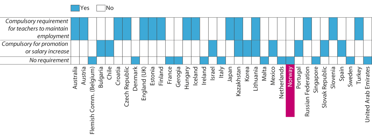 Figur 6.3 Regulering av deltakelse i etter- og videreutdanning for lærere på ungdomstrinnet i offentlige skoler. Obligatorisk deltakelse for å beholde jobben på øverste linje, obligatorisk deltakelse for å bli forfremmet eller gå opp i lønn på midterste linje ...