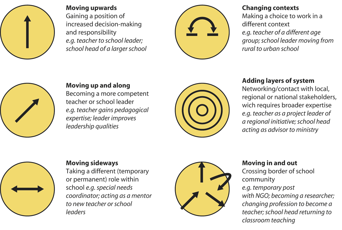 Figur 6.4 Rammeverk for karriereveier i Nederland