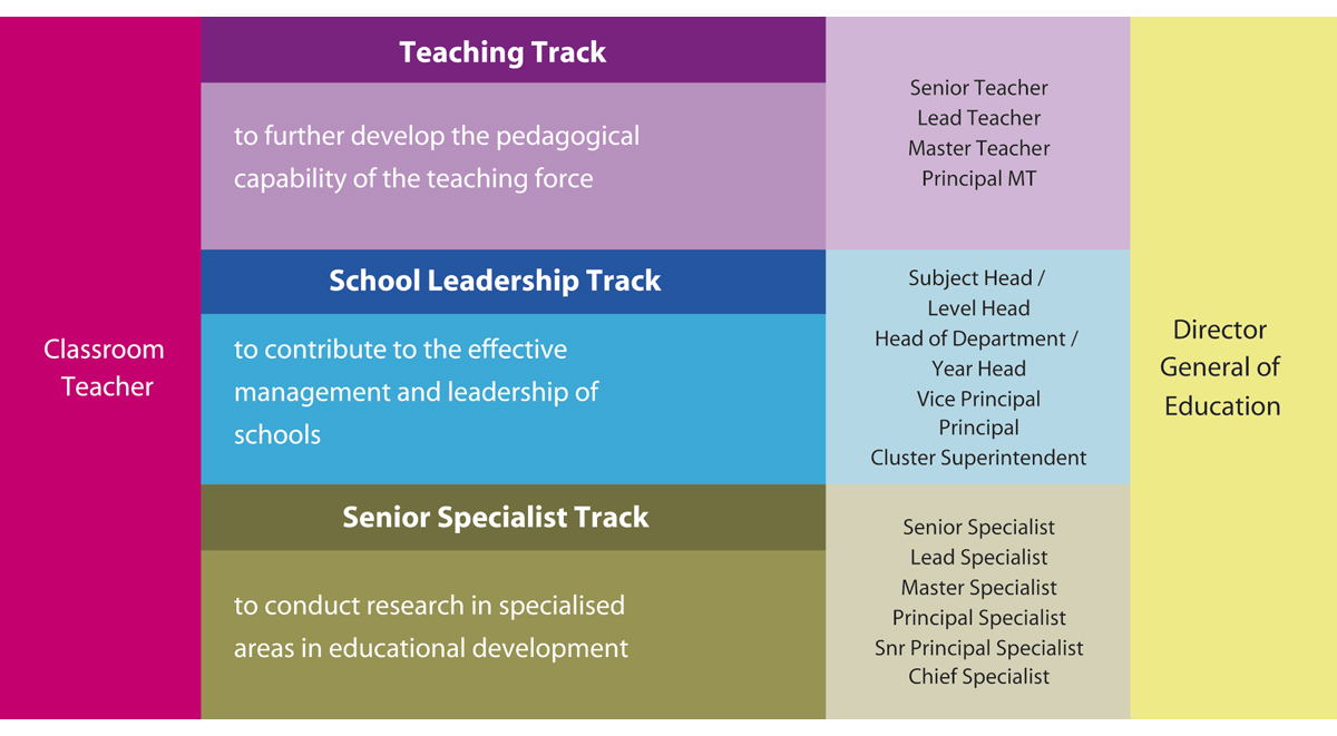 Figur 6.5 Karriereveier for lærere i Singapore
