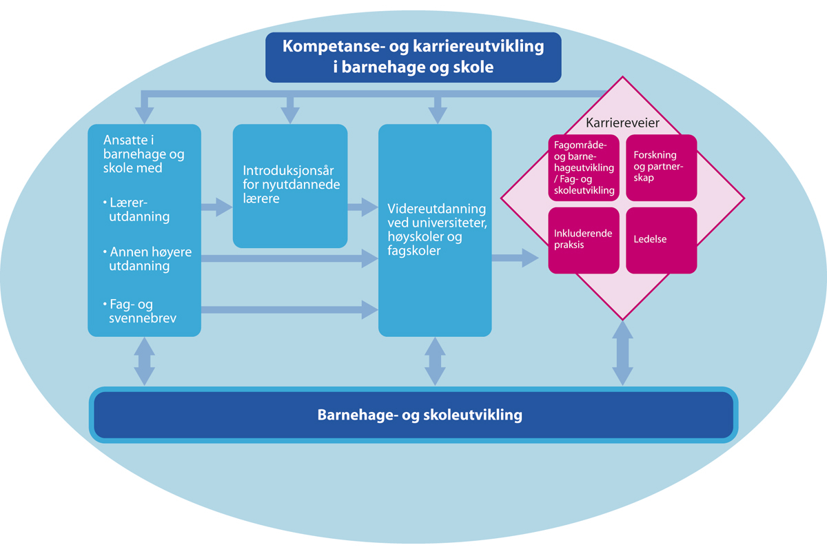 Figur 8.2
Et helhetlig system for kompetanse- og karriereutvikling