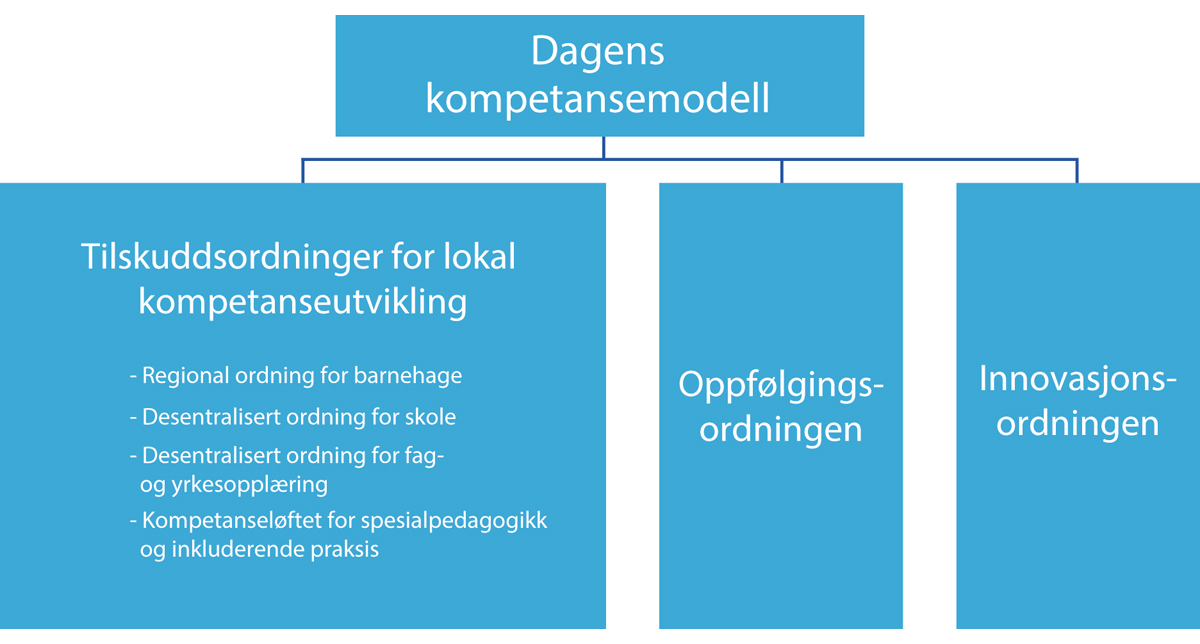 Figur 9.1 Dagens modell for kompetanseutvikling
