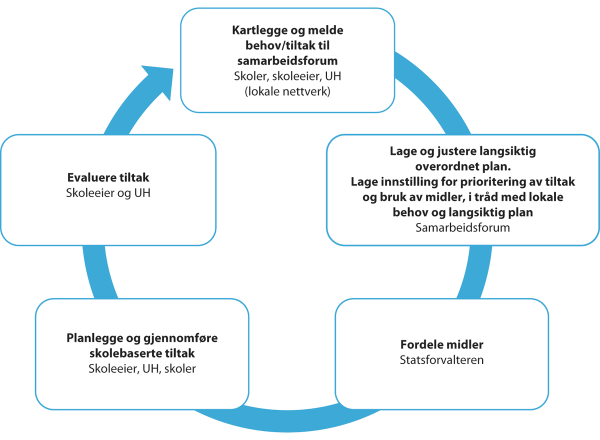 Figur 9.2 Aktører, arenaer og faser i den nye infrastrukturen