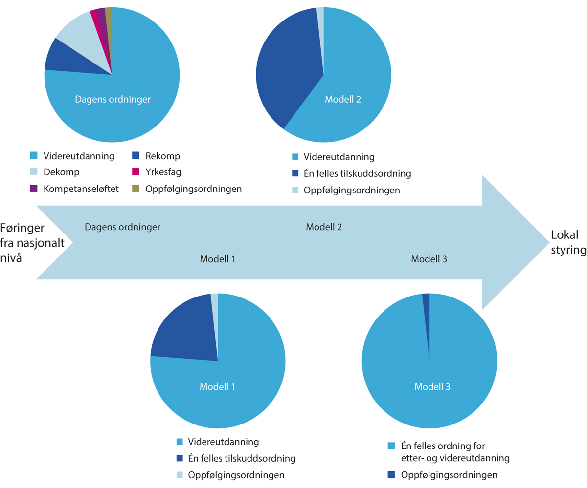 Figur 9.3 Grader av sentral styring og lokal handlefrihet