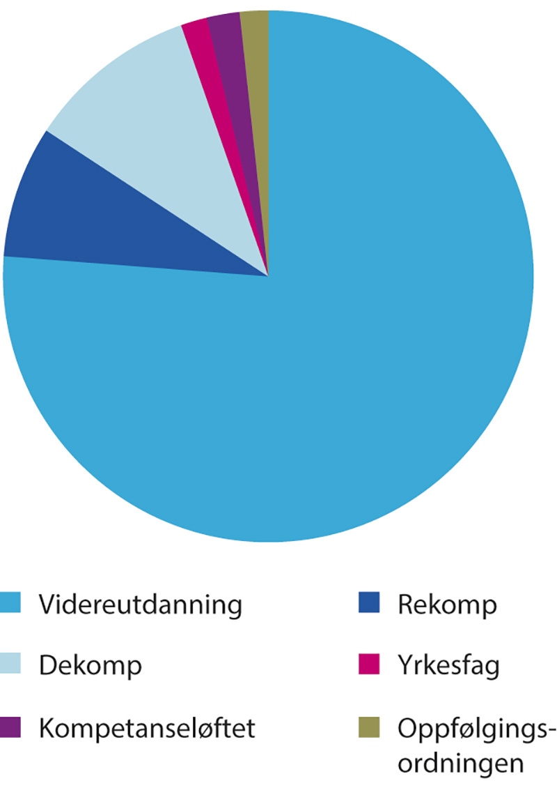 Figur 9.4 Dagens ordninger
