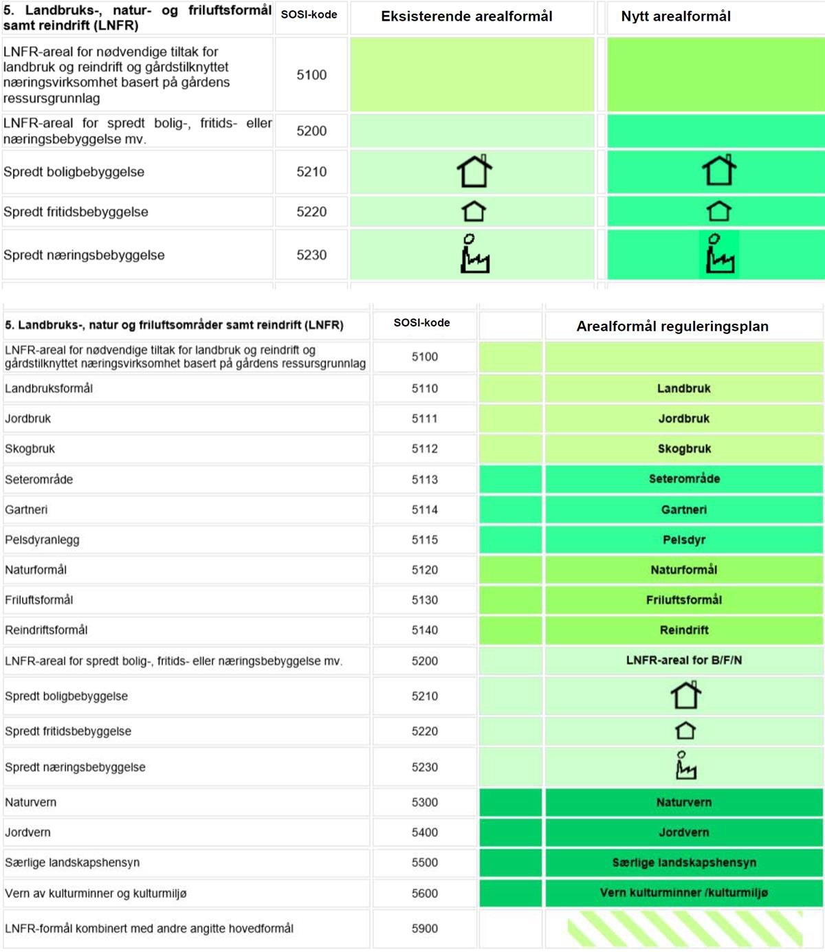 Tegneregler med tillatt underdeling av LNFR-formålet for henholdsvis kommuneplanens arealdel og reguleringsplan.