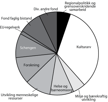 Figur 9.1 Vedtatte prosjekt 2006 fordelt på målområder