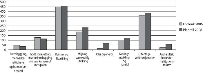 Figur 9.5 Viser forbruk 2006 og plantall 2008 for kap. 170, post 76 Tilleggsmidler
 via FN-systemet mv. 
 (i mill. kroner)