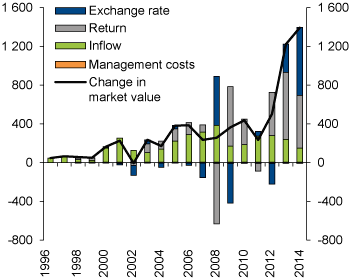 Figure 1.1 Developments in the market value of the GPFG over the period 1996–2014, attributed to inflow, return, exchange rate and asset management costs. NOK billion
