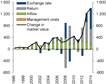 Figure 1.1 Developments in the market value of the GPFG over the period 1996–2014, attributed to inflow, return, exchange rate and asset management costs. NOK billion
