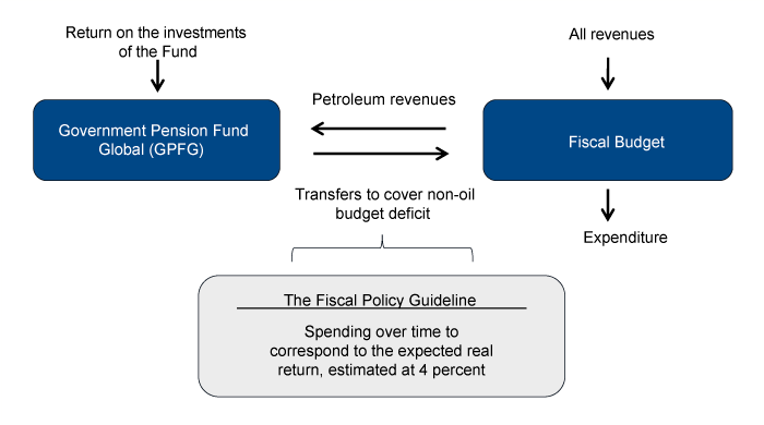 Figure 2.1 The relationship between the GPFG and the fiscal budget
