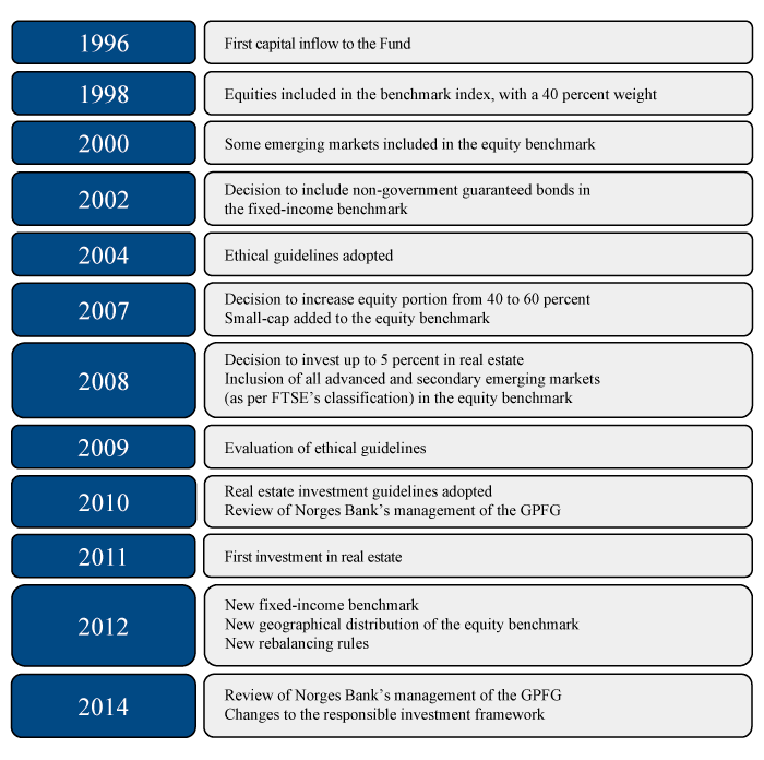 Figure 2.2 Development of the GPFG investment strategy