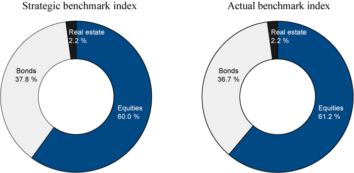 Figure 2.3 Composition of the strategic and actual benchmark indices for the GPFG at yearend 2014. Percent