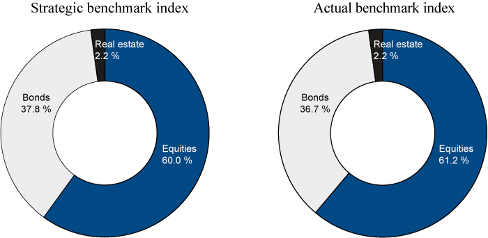Figure 2.3 Composition of the strategic and actual benchmark indices for the GPFG at yearend 2014. Percent 
