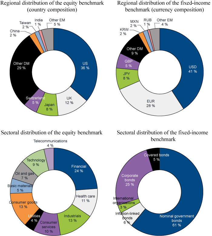 Figure 2.4 Distribution of the benchmark indices across geographical regions and sectors as at the beginning of 2015 (DM = developed markets, EM = emerging markets). Percent