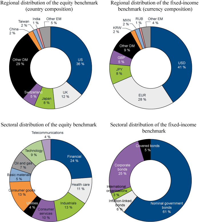 Figure 2.4 Distribution of the benchmark indices across geographical regions and sectors as at the beginning of 2015 (DM = developed markets, EM = emerging markets). Percent
