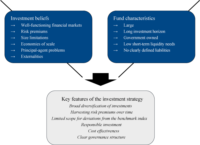 Figure 2.5 Overview of investment beliefs and the distinctive characteristics of the Fund underpinning the investment strategy for the GPFG
