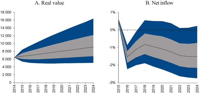Figure 2.6 Simulated real value (NOK billion at 2015 prices) and expected net inflow for the GPFG (as a percentage of the value of the Fund), under standard assumptions1