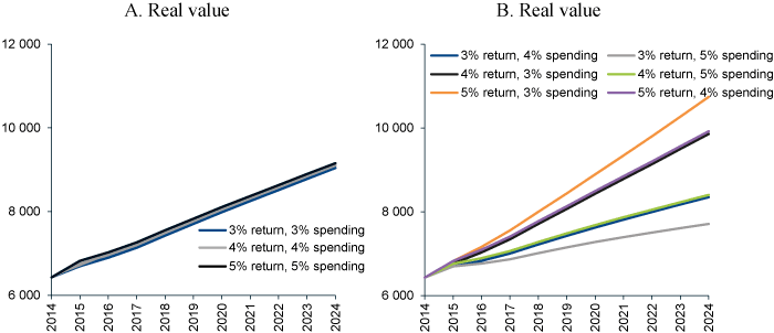 Figure 2.7 Simulated real value (NOK billion at 2015 prices) under standard and alternative assumptions. Expected paths (median values) 
