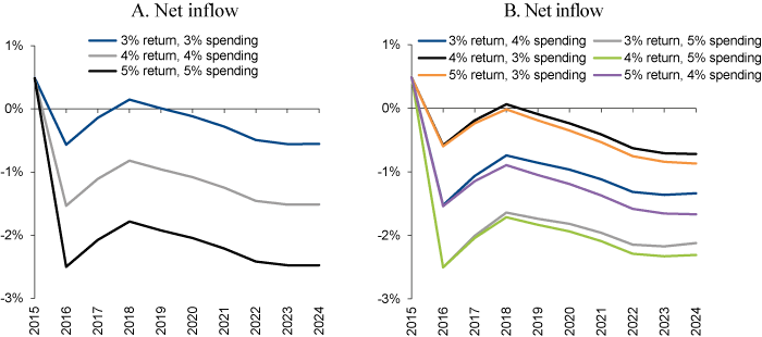 Figure 2.8 Simulated net inflows to the GPFG (percentage of the value of the Fund), under standard and alternative assumptions. Expected paths (median values)