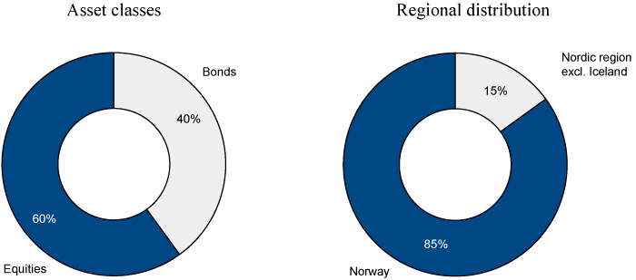 Figure 3.1 Strategic benchmark index for the GPFN. Percent