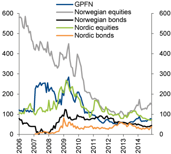 Figure 3.2 Developments in expected tracking error. Basis points. One basis point = 0.01 percent