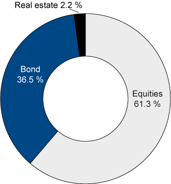 Figure 4.1 Distribution of the actual investments of the GPFG by asset classes at yearend 2014. Percent

