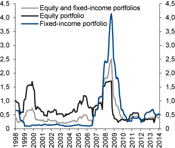 Figure 4.13 Rolling 12-month realised tracking error for the equity and fixed-income portfolios of the GPFG, as well as for the Fund as a whole. Percentage points