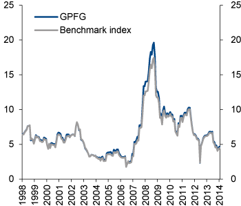 Figure 4.14 Rolling 12-month standard deviation of the actual GPFG portfolio vs. the benchmark index. Percent
